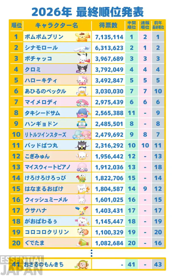 pompompurin wins sanrio character ranking 2026 3