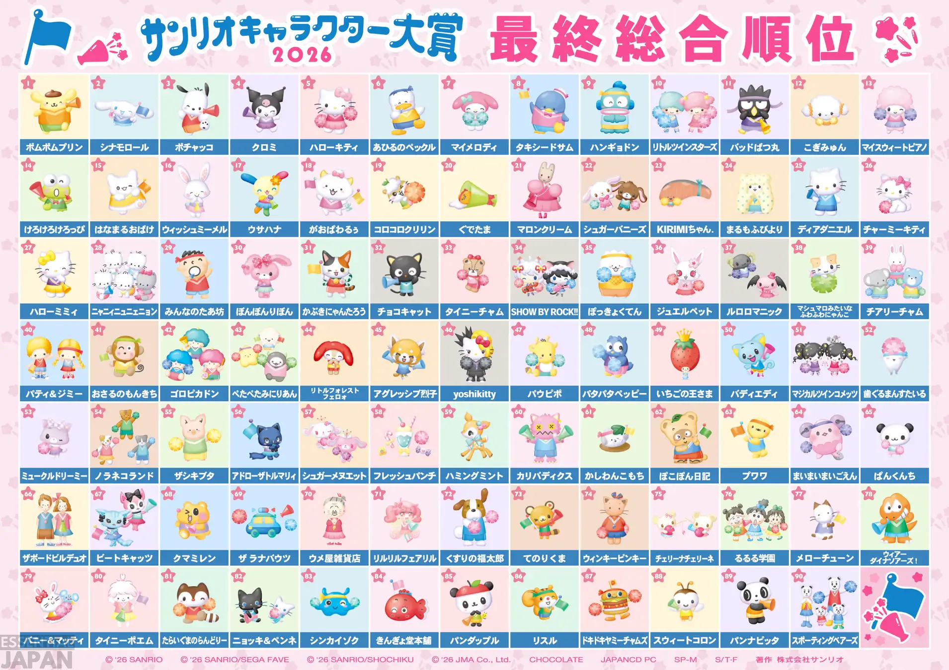 pompompurin wins sanrio character ranking 2026 7